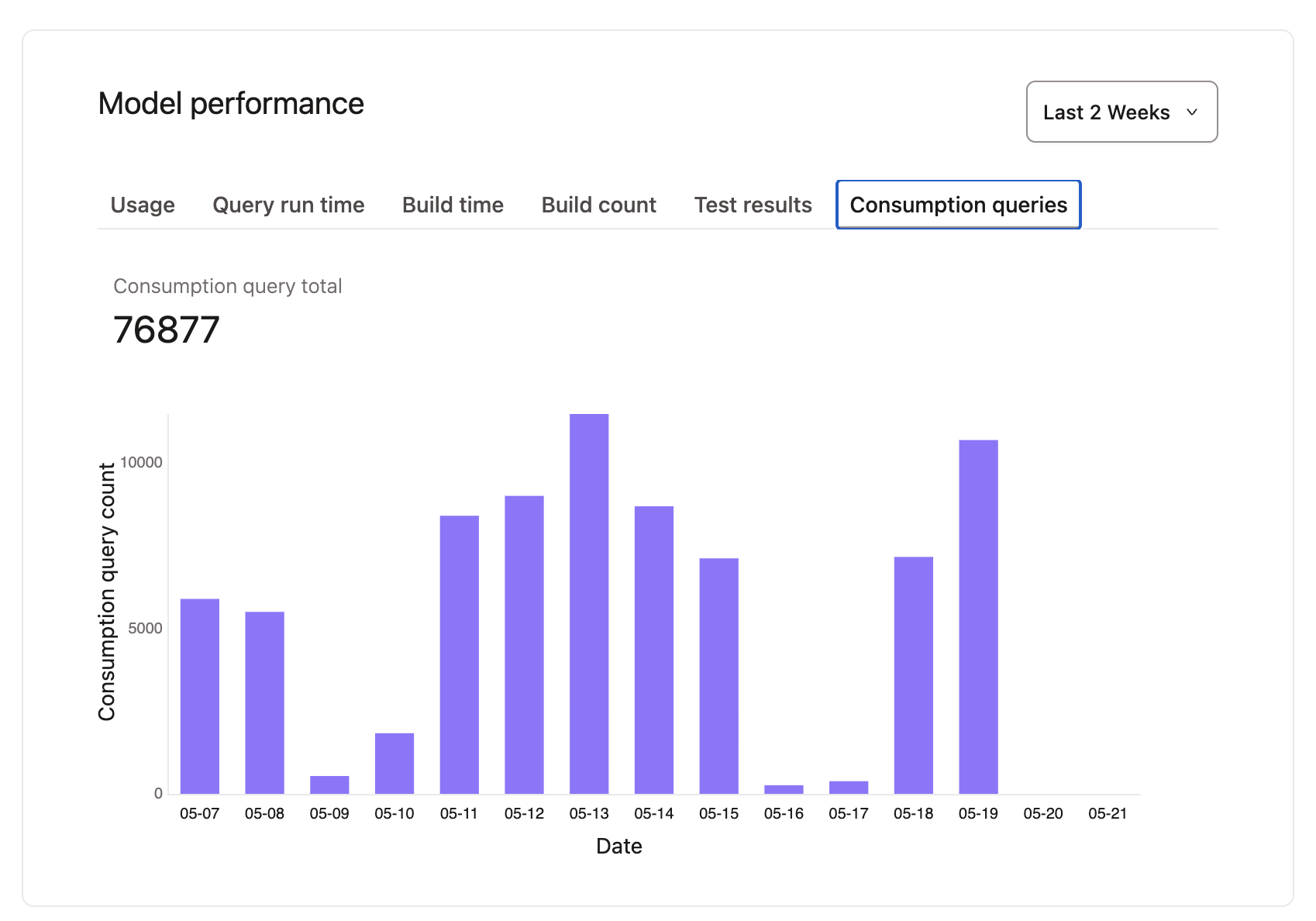 View consumption queries over time for a given model.